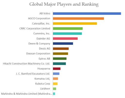 Diesel Off-highway Vehicle Top 17 Players Ranking and Market Share