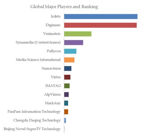 Digital Watermark Technology Top 14 Players Ranking and Market Share