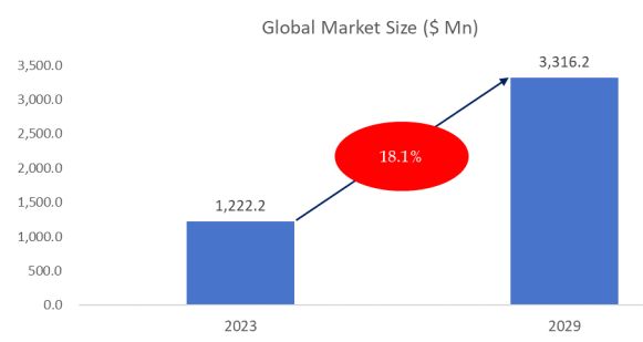 Dimmable LED Grow Light Market Size