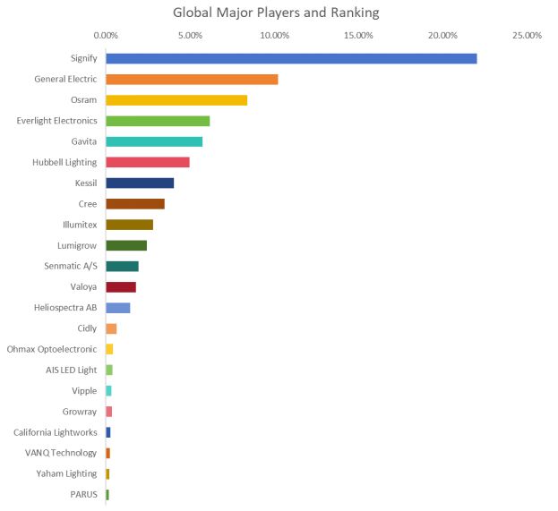 Dimmable LED Grow Light Top 5 Players Ranking and Market Share 