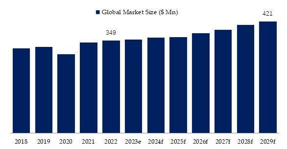 DIN 2353 Tube Fittings Market Size