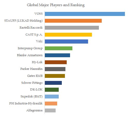 DIN 2353 Tube Fittings Top 15 Players Ranking and Market Share