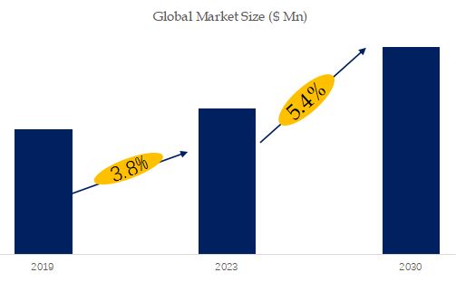 High-Temperature Screw Conveyor Market Size