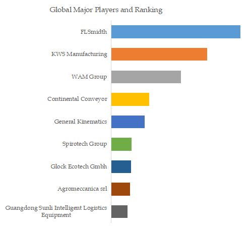 High-Temperature Screw Conveyor Top Players Ranking and Market Share