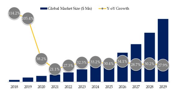 Fully Depleted SOI Market Size