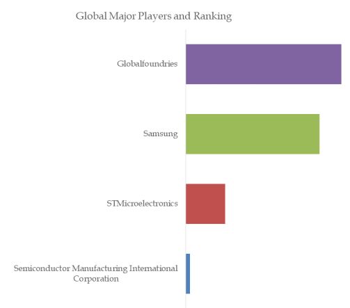 Fully Depleted SOI Top 4 Players Ranking and Market Share