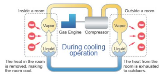 Gas Engine-driven Heat Pump (GEHP) 