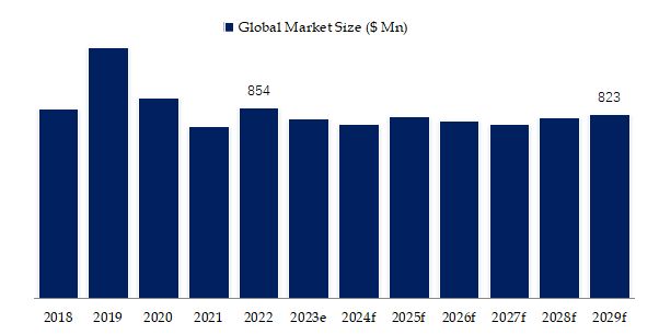 Gas Engine-driven Heat Pump (GEHP) Market Size