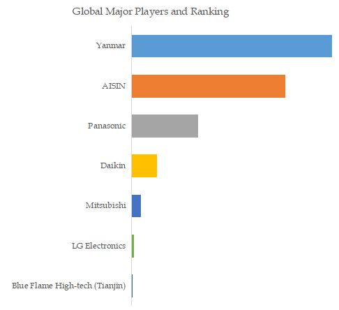 Gas Engine-driven Heat Pump (GEHP) Top 15 Players Ranking and Market Share