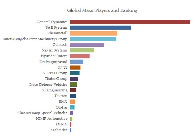 Armored Vehicle Top 20 Players Ranking and Market Share