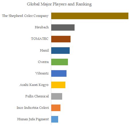 High-Performance Complex Inorganic Colour Pigment Top 10 Players Ranking and Market Share