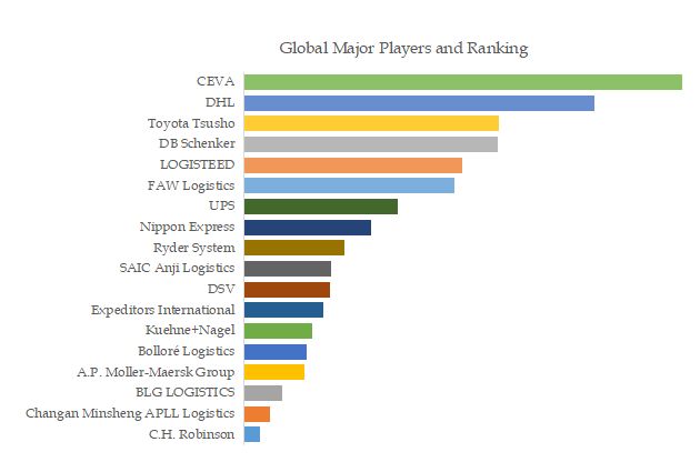 Auto Parts Purchasing Logistics Service Top 18 Players Ranking and Market Share