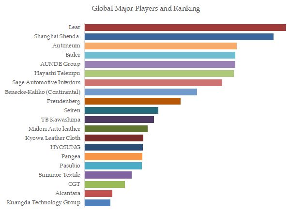 Automotive Interior Fabric Top 20 Players Ranking and Market Share 