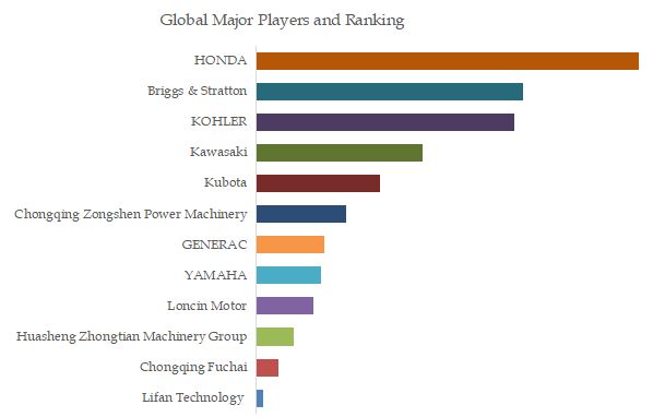 General Purpose Engines Top 12 Players Ranking and Market Share