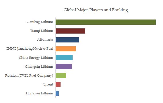 Metal Lithium Top 9 Players Ranking and Market Share