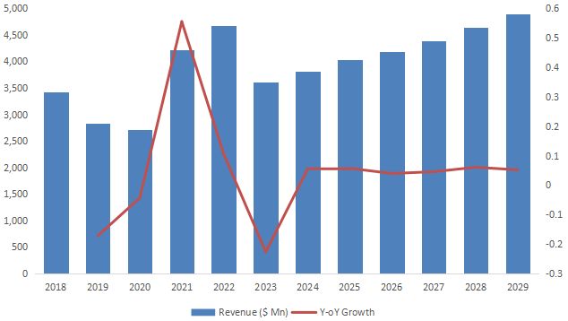 UV Monomer Market Size