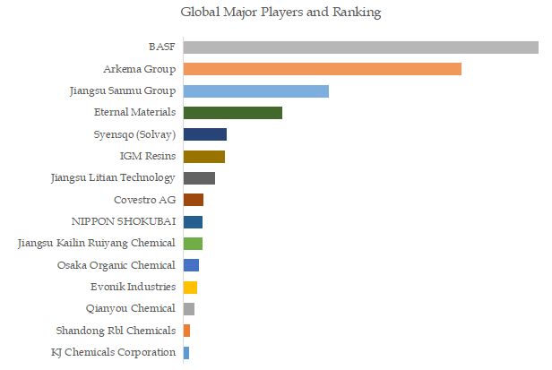 UV Monomer Top 15 Players Ranking and Market Share