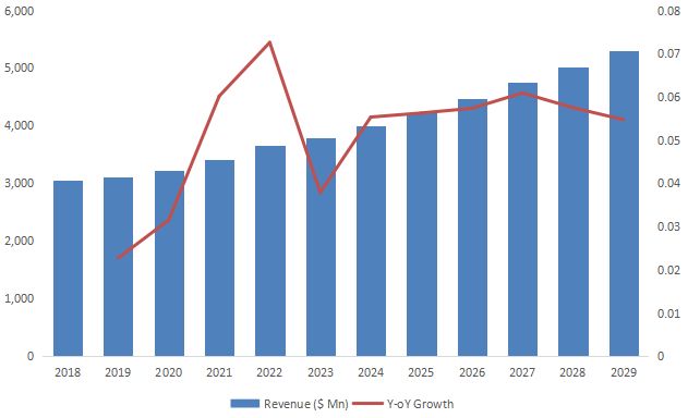 Zero-turn Riding Lawn Mower Market Size 