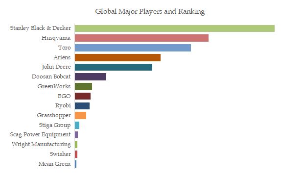 Zero-turn Riding Lawn Mower Top 15 Players Ranking and Market Share