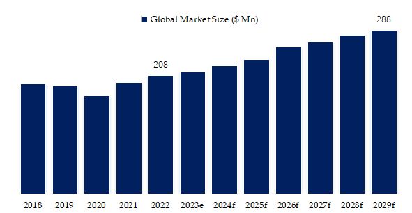 Glycidyl Methacrylate (GMA) Market Size