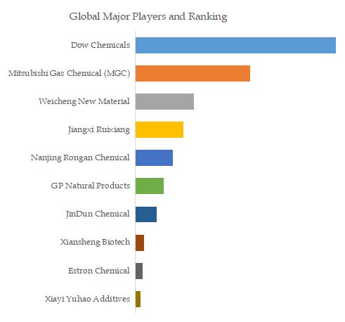 Glycidyl Methacrylate (GMA) Top 10 Players Ranking and Market Share