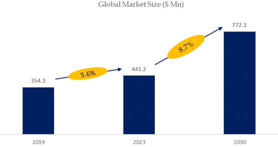 High Pure Antimony Trioxide Market Size