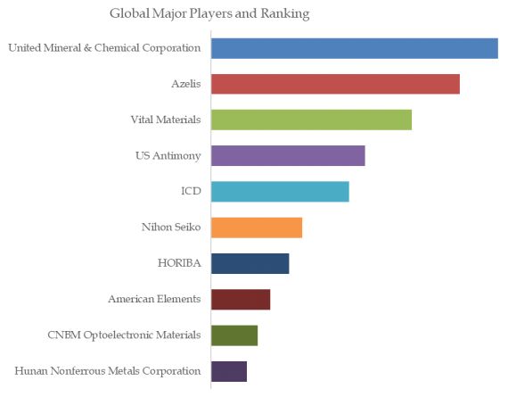 High Pure Antimony Trioxide Top 10 Players Ranking and Market Share