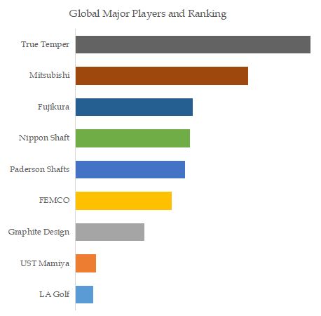 Golf Shaft, Global Market Size, The Top Five Players Hold 72.5% of Overall Market