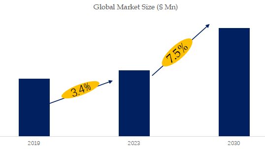 Grain Free Cat Food Market Size