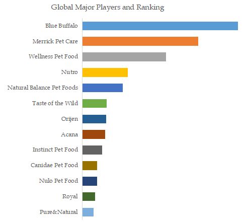 Grain Free Cat Food Top Players Ranking and Market Share