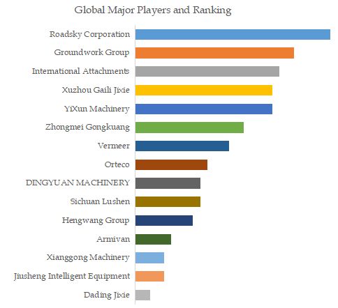 Guardrail Pile Drivers Top 15 Players Ranking and Market Share