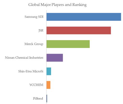 Hard Mask Material Top 7 Players Ranking and Market Share