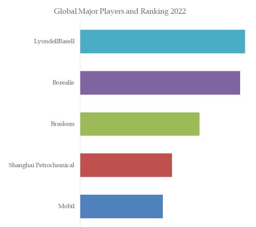 High Melt Strength PP Resin Top 5 Players Ranking and Market Share