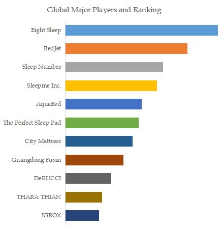 Heating And Cooling Mattress Top 11 Players Ranking and Market Share