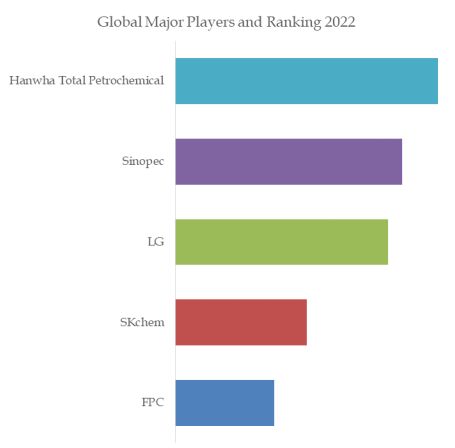 High Density Polyethylene for Bottle Cap Top 5 Players Ranking and Market Share