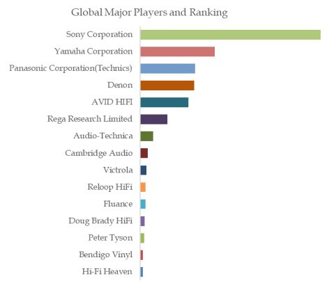 High Fidelity Vinyl Turntable Top 16 Players Ranking and Market Share