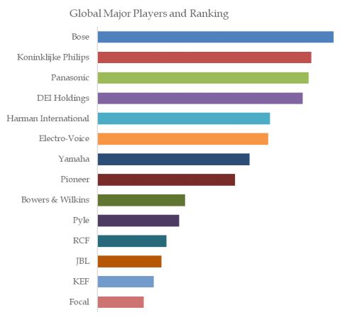 High Frequency Speaker Top 14 Players Ranking and Market Share 