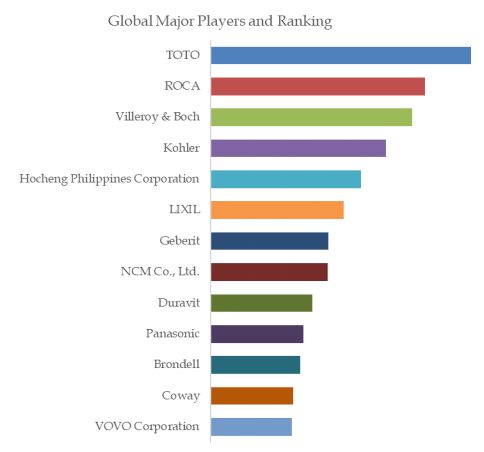 Home Bidet Top 13 Players Ranking and Market Share