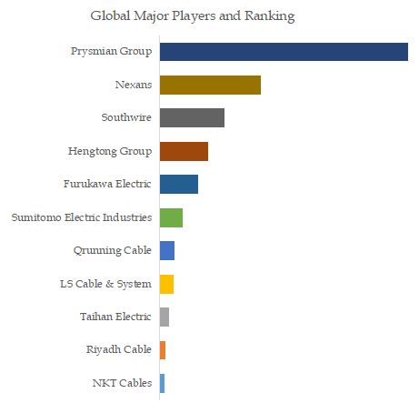 HV & EHV Underground Cables, Global Market Size, The Top Five Players Hold 44.9% of Overall Market