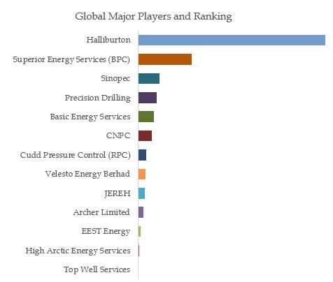 Hydraulic Workover Units Top 13 Players Ranking and Market Share