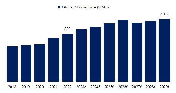 ICP-MS System Market Size