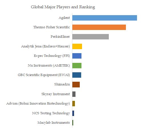 ICP-MS System Top 12 Players Ranking and Market Share