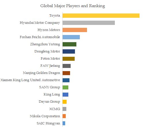 Hydrogen Heavy Trucks Top 16 Players Ranking and Market Share