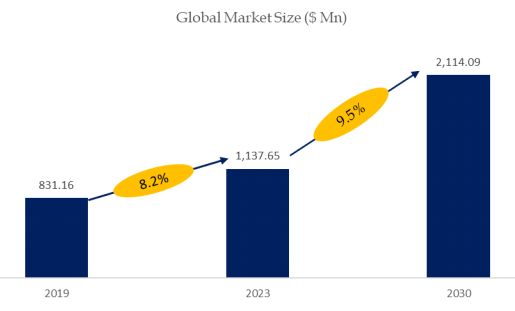 Industrial 3D Modeling Software Market Size