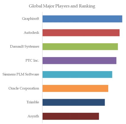 Industrial 3D Modeling Software Top 8 Players Ranking and Market Share