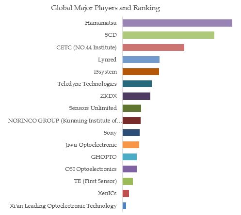 InGaAs SWIR Detectors (Sensors) Top 14 Players Ranking and Market Share