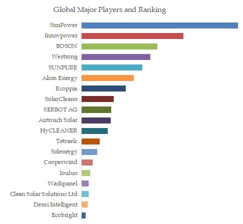 Intelligent Photovoltaic Panel Cleaning Robot Top 19 Players Ranking and Market Share