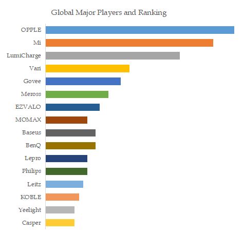 Home Smart Desk Lamp Top 16 Players Ranking and Market Share