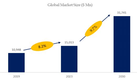 Industrial 3D Simulation Software Market Size