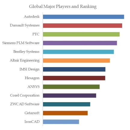 Industrial 3D Simulation Software Top 13 Players Ranking and Market Share